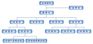 北京慧思融科科技 全方位網(wǎng)絡技術解決方案